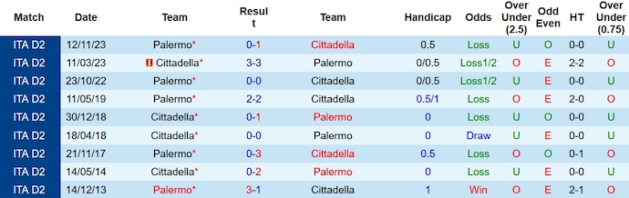 Nhận định, soi kèo Cittadella vs Palermo, 20h00 ngày 13/1 - Ảnh 3