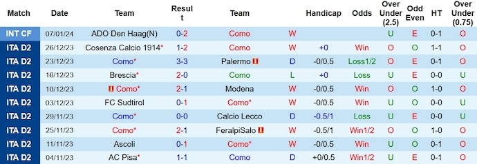 Nhận định, soi kèo Como vs Spezia, 20h00 ngày 13/1 - Ảnh 1