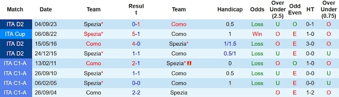 Nhận định, soi kèo Como vs Spezia, 20h00 ngày 13/1 - Ảnh 3