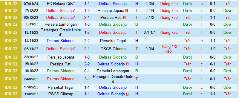 Nhận định, soi kèo Deltras Sidoarjo vs Malut United, 15h00 ngày 13/1 - Ảnh 1