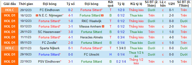 Nhận định, soi kèo Fortuna Sittard vs Sparta Rotterdam, 22h30 ngày 13/01 - Ảnh 1