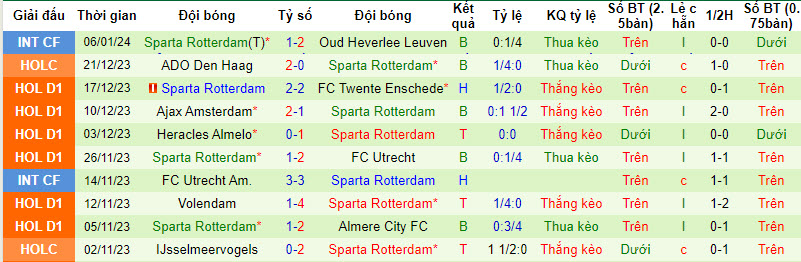 Nhận định, soi kèo Fortuna Sittard vs Sparta Rotterdam, 22h30 ngày 13/01 - Ảnh 2