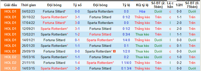 Nhận định, soi kèo Fortuna Sittard vs Sparta Rotterdam, 22h30 ngày 13/01 - Ảnh 3