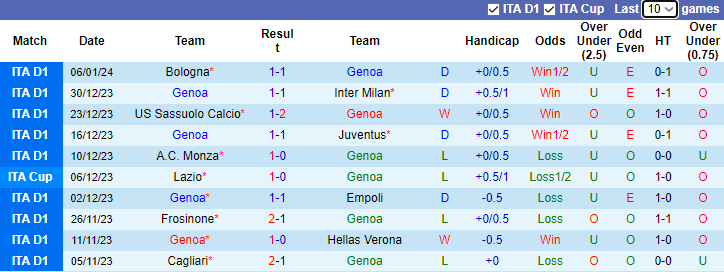 Nhận định, soi kèo Genoa vs Torino, 21h00 ngày 13/1 - Ảnh 1