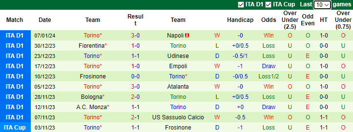 Nhận định, soi kèo Genoa vs Torino, 21h00 ngày 13/1 - Ảnh 2