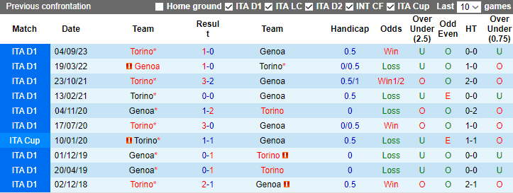 Nhận định, soi kèo Genoa vs Torino, 21h00 ngày 13/1 - Ảnh 3