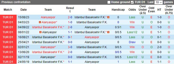 Nhận định, soi kèo Istanbul Basaksehir vs Alanyaspor, 20h00 ngày 13/1 - Ảnh 3