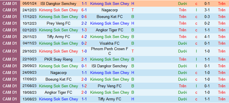 Nhận định, soi kèo Kirivong Sok Sen Chey vs PKR Svay Rieng, 15h45 ngày 13/1 - Ảnh 1