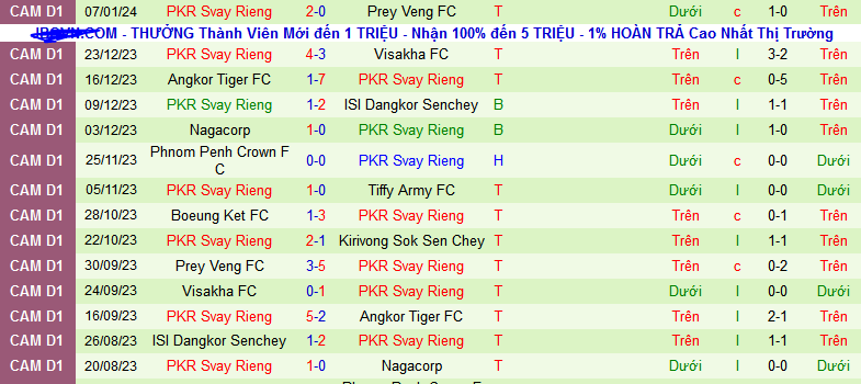 Nhận định, soi kèo Kirivong Sok Sen Chey vs PKR Svay Rieng, 15h45 ngày 13/1 - Ảnh 2