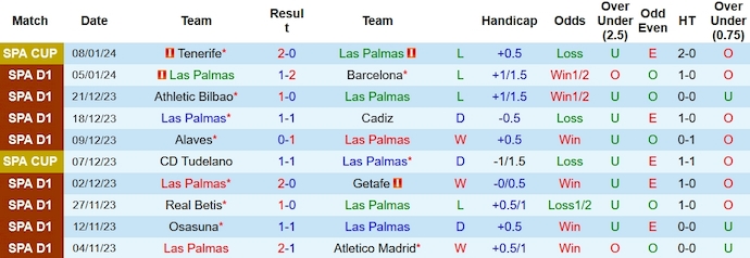 Nhận định, soi kèo Las Palmas vs Villarreal, 20h00 ngày 13/1 - Ảnh 1
