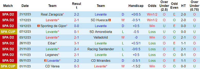 Nhận định, soi kèo Levante vs Albacete, 22h15 ngày 13/1 - Ảnh 1