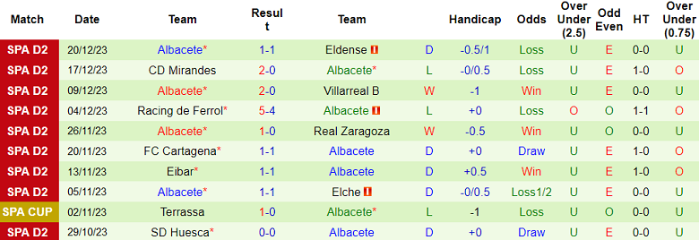 Nhận định, soi kèo Levante vs Albacete, 22h15 ngày 13/1 - Ảnh 2