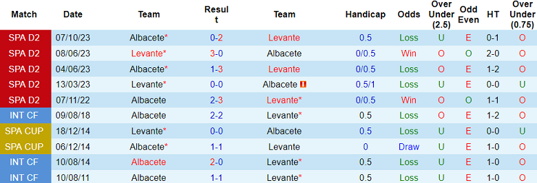 Nhận định, soi kèo Levante vs Albacete, 22h15 ngày 13/1 - Ảnh 3