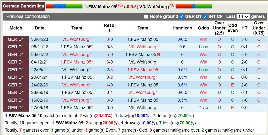Nhận định, soi kèo Mainz 05 vs VfL Wolfsburg, 21h30 ngày 13/1 - Ảnh 3