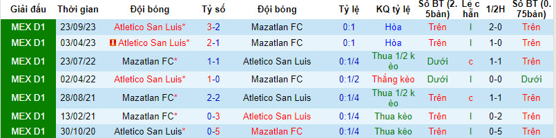 Nhận định, soi kèo Mazatlan FC vs Atletico San Luis, 10h00 ngày 13/01 - Ảnh 3