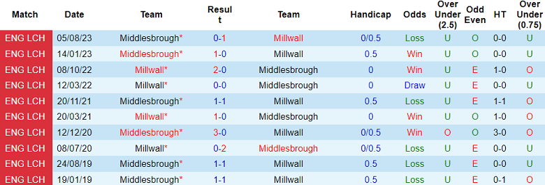 Nhận định, soi kèo Millwall vs Middlesbrough, 22h00 ngày 13/1 - Ảnh 3