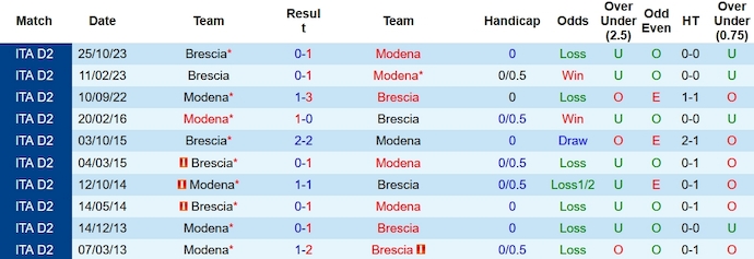 Nhận định, soi kèo Modena vs Brescia, 20h00 ngày 13/1 - Ảnh 3