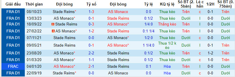 Nhận định, soi kèo Monaco vs Reims, 22h59 ngày 13/01 - Ảnh 3