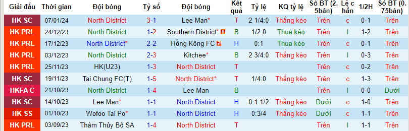 Nhận định, soi kèo North District FC vs Hong Kong Rangers FC, 14h00 ngày 13/01 - Ảnh 1