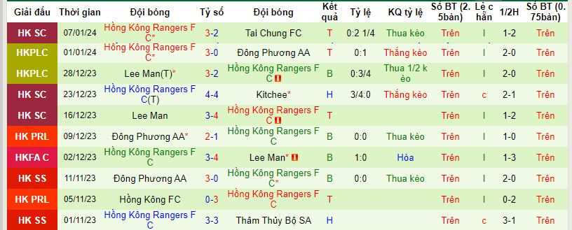 Nhận định, soi kèo North District FC vs Hong Kong Rangers FC, 14h00 ngày 13/01 - Ảnh 2