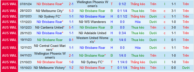 Nhận định, soi kèo Nữ Brisbane Roar vs Nữ Newcastle Jets, 15h45 ngày 13/1 - Ảnh 1
