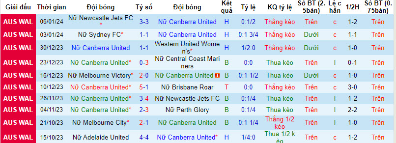 Nhận định, soi kèo Nữ Canberra United vs Nữ Adelaide United, 13h00 ngày 13/01 - Ảnh 1