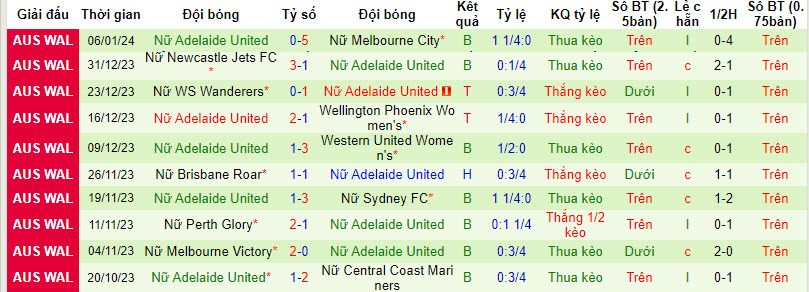 Nhận định, soi kèo Nữ Canberra United vs Nữ Adelaide United, 13h00 ngày 13/01 - Ảnh 2