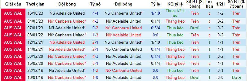 Nhận định, soi kèo Nữ Canberra United vs Nữ Adelaide United, 13h00 ngày 13/01 - Ảnh 3