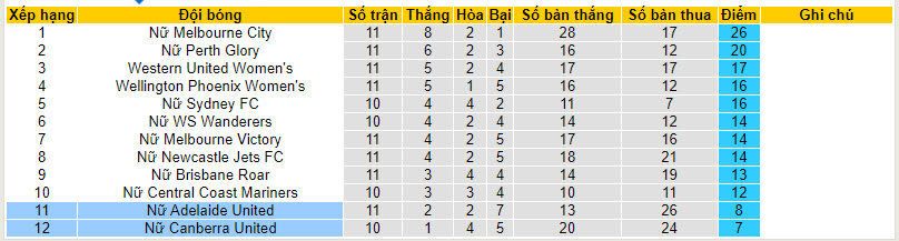 Nhận định, soi kèo Nữ Canberra United vs Nữ Adelaide United, 13h00 ngày 13/01 - Ảnh 4