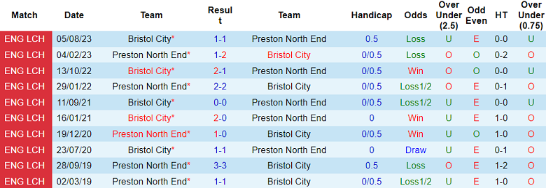 Nhận định, soi kèo Preston vs Bristol City, 22h00 ngày 13/1 - Ảnh 3