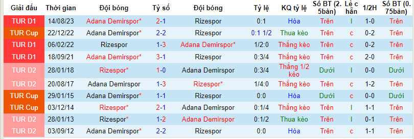 Nhận định, soi kèo Rizespor vs Adana Demirspor, 22h59 ngày 13/01 - Ảnh 3