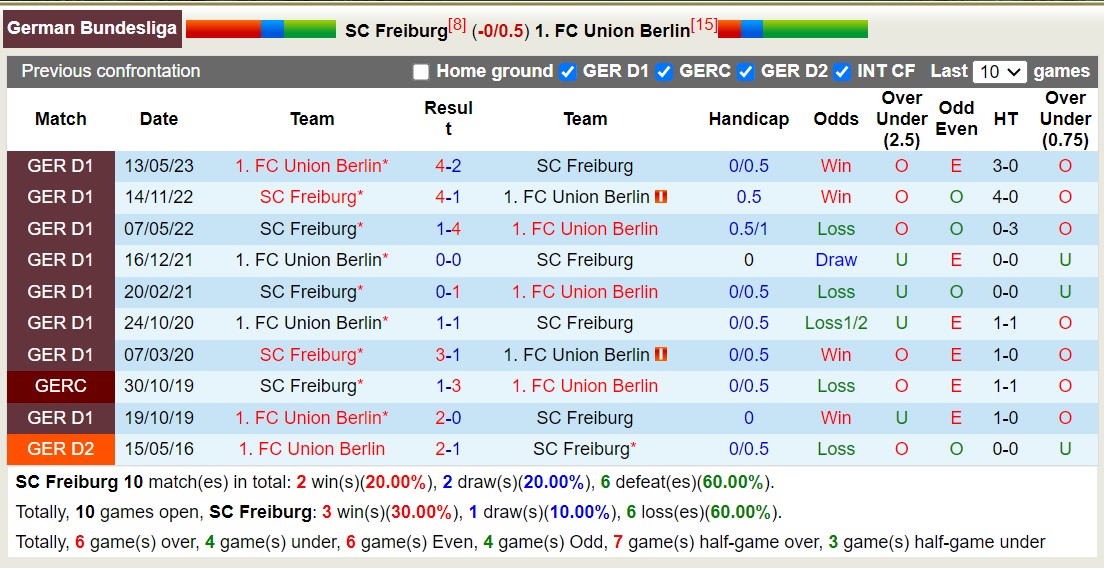 Nhận định, soi kèo SC Freiburg vs Union Berlin, 21h30 ngày 13/1 - Ảnh 3