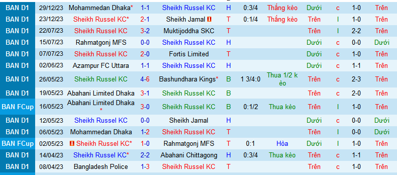 Nhận định, soi kèo Sheikh Russel KC vs Bangladesh Police, 15h45 ngày 13/1 - Ảnh 1