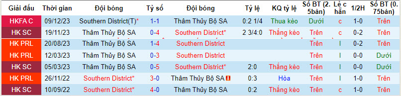 Nhận định, soi kèo Southern District vs Sham Shui Po, 14h00 ngày 13/01 - Ảnh 3