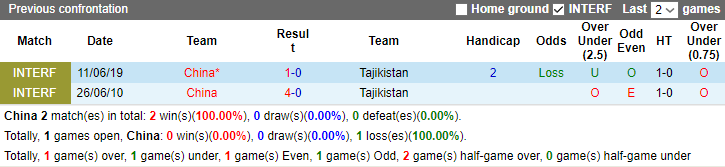Nhận định, soi kèo Trung Quốc vs Tajikistan, 21h30 ngày 13/1 - Ảnh 3