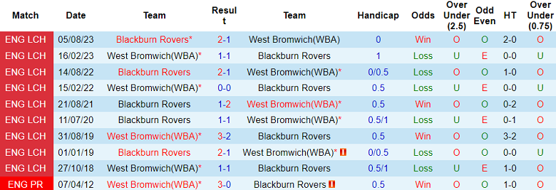 Nhận định, soi kèo West Brom vs Blackburn Rovers, 22h00 ngày 13/1 - Ảnh 3