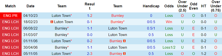 Soi kèo phạt góc Burnley vs Luton Town, 2h45 ngày 13/1 - Ảnh 3
