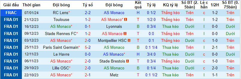 Soi kèo phạt góc Monaco vs Reims, 22h59 ngày 13/1 - Ảnh 1
