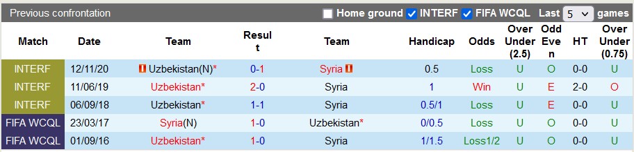 Soi kèo phạt góc Uzbekistan vs Syria, 0h30 ngày 14/1 - Ảnh 3