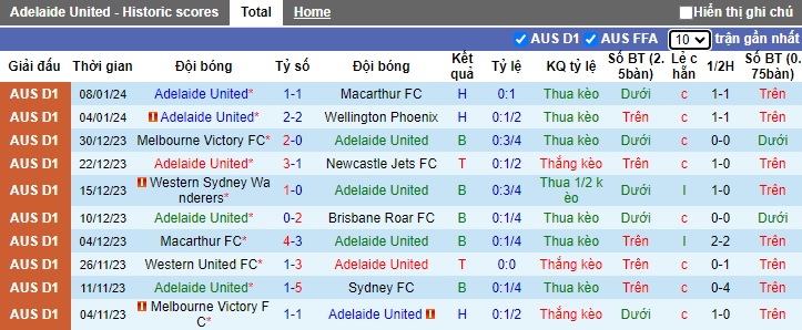 Nhận định, soi kèo Adelaide United vs Sydney FC, 16h00 ngày 13/1 - Ảnh 1