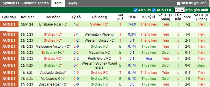 Nhận định, soi kèo Adelaide United vs Sydney FC, 16h00 ngày 13/1 - Ảnh 2