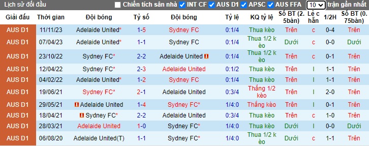 Nhận định, soi kèo Adelaide United vs Sydney FC, 16h00 ngày 13/1 - Ảnh 3