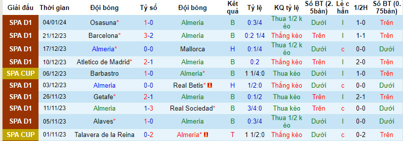 Nhận định, soi kèo Almeria vs Girona, 20h00 ngày 14/01 - Ảnh 1