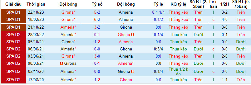 Nhận định, soi kèo Almeria vs Girona, 20h00 ngày 14/01 - Ảnh 3