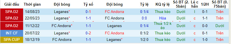 Nhận định, soi kèo Andorra vs Leganes, 20h00 ngày 14/01 - Ảnh 6