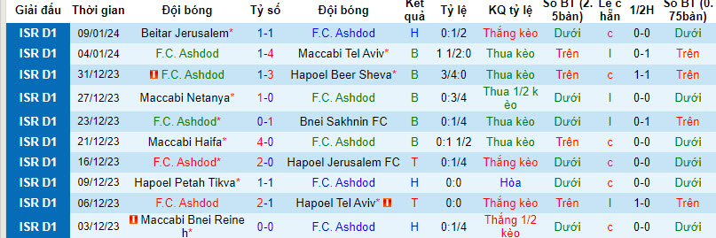 Nhận định, soi kèo Ashdod vs Hapoel Haifa, 22h59 ngày 13/01 - Ảnh 1