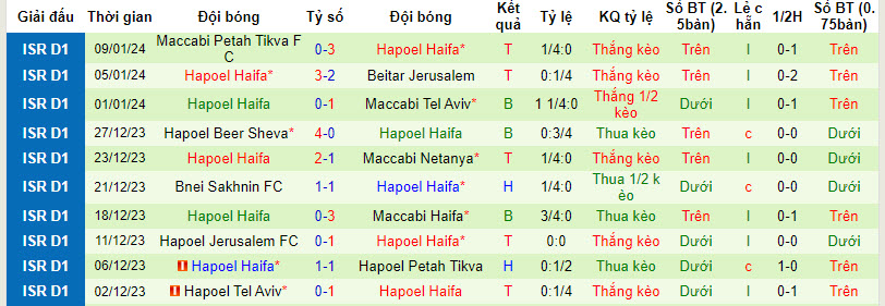 Nhận định, soi kèo Ashdod vs Hapoel Haifa, 22h59 ngày 13/01 - Ảnh 2