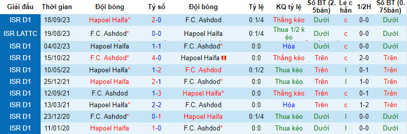 Nhận định, soi kèo Ashdod vs Hapoel Haifa, 22h59 ngày 13/01 - Ảnh 3