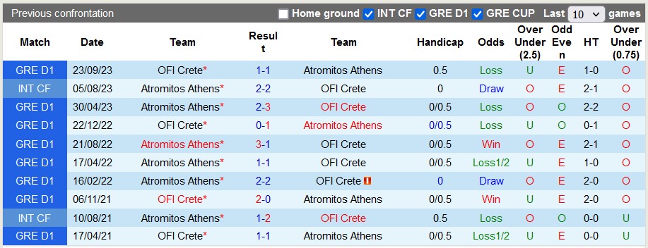 Nhận định, soi kèo Atromitos Athens vs OFI Crete, 0h30 ngày 14/1 - Ảnh 3