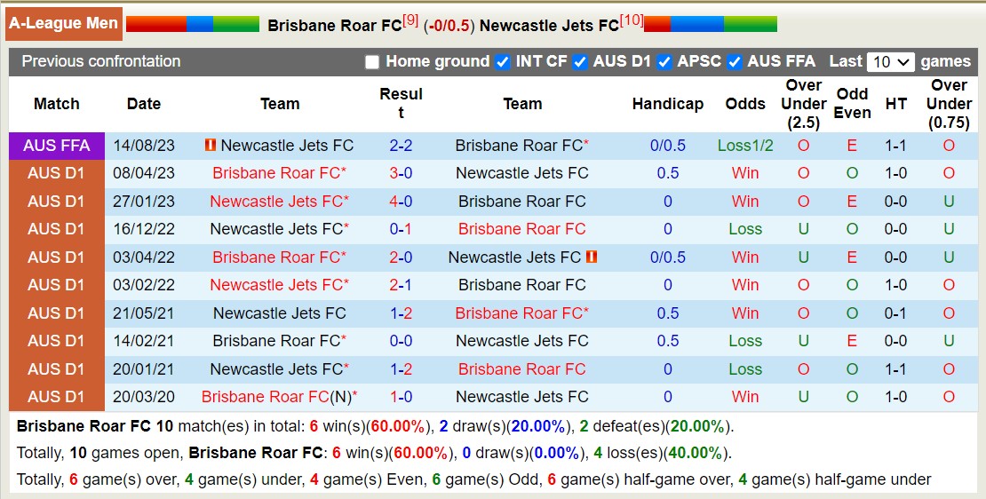 Nhận định, soi kèo Brisbane Roar vs Newcastle Jets, 15h45 ngày 14/1 - Ảnh 3